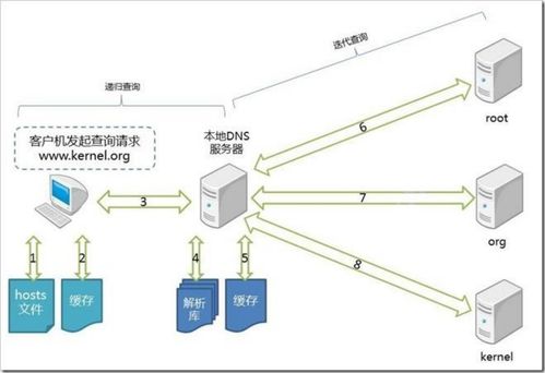 Linux云計(jì)算中的核心網(wǎng)絡(luò)服務(wù) DNS域名系統(tǒng)服務(wù)詳解