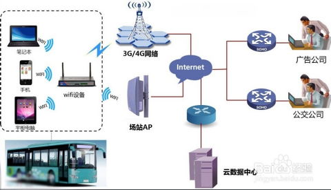 公交車無線上網服務系統 打造城市智慧出行的移動網絡新體驗